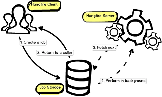 Esctructura de HangFire